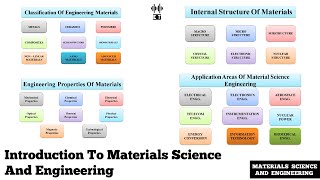 Introduction To Materials Science And Engineering  Basic Concept Materials Science And Engineering [upl. by Mamie]