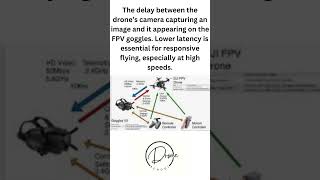 rcdrones drones Latency [upl. by Yelhs]