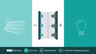 Zinc Bromide Battery Basics [upl. by Niveb]