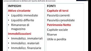 RICLASSIFICAZIONE DELLO STATO PATRIMONIALE [upl. by Slaby]