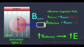 Introduction to NMR Spectroscopy Part 2 [upl. by Eelanej]