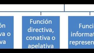 Actos de habla y funciones del lenguaje [upl. by Carlos]