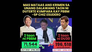 Triple ang Taas ng Krimen sa Panahon ni Duterte Kumpara sa Ngayon  Chiz Escudero [upl. by Aimik]