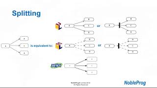 Splitting and joining flows in UMLSysMLBPMN [upl. by Elmina]