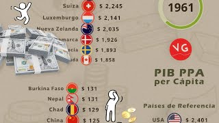 Los Países Más Pobres y Más Ricos del Mundo [upl. by Ranique]