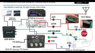 Overview FT991A SDR RSPdx  MFJ1708 Installation Considerations Risks vs Rewards [upl. by Siriso]