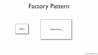 Spring Tutorial 03  Understanding Spring Bean Factory [upl. by Tnayrb]