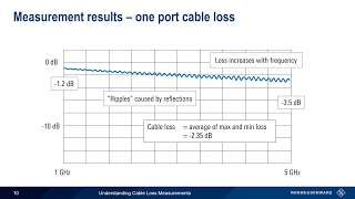 Understanding VNAs  Cable Loss Measurements [upl. by Buddy]