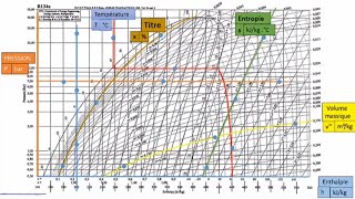 La thermodynamique appliquée Diagramme enthalpique Ep01 [upl. by Armilla]