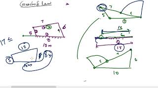 MOM KTU Grashofs law explained  malayalam [upl. by Ahrens]