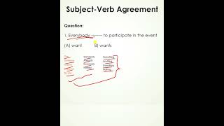 Subject Verb Agreement shorts englishgrammar [upl. by Graaf]