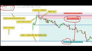 Indecision Candlestick Pattern  Supply And Demand Zone Method  Support and Resistance Level [upl. by Eeslehc]