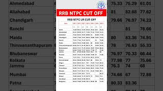 RRB NTPC CUT OFF cutoff ntpc ntpcexam rrbntpc rrbntpccutoff [upl. by Aehcim]