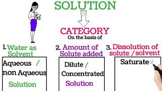 Solution lecture 2  Aqueous and Non  Aqueous Solution [upl. by Sandler]