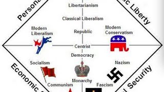 Where Libertarianism Fits on the Political Spectrum Nolan Chart [upl. by Noj]