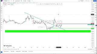 SMTX Gold Price prediction market analysis and trading idea [upl. by Zins]