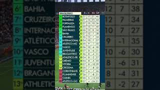 Tabela do Brasileirão Atualizada [upl. by Hennahane242]