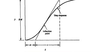 ch2slide45a Fitting FOPDT Contd [upl. by Eenwat]