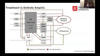 Lipoprotein Apheresis for Recurrent FSGS Patients in Post Kidney Transplant  CME Recording [upl. by Adniralc427]