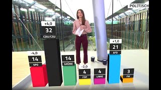 StimmungsBeben im ntvTrendbarometer SPD bricht ein  Union so stark wie ganze Ampel  ntv [upl. by Tterab]