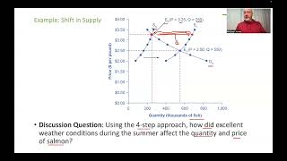 Shifts in Equilibrium and Price Controls [upl. by Peggy]