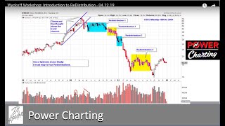 Wyckoff Workshop Introduction to ReDistribution  041219 [upl. by Rihat844]