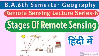 Stages of Remote Sensing Steps of Remote Sensing [upl. by Star]