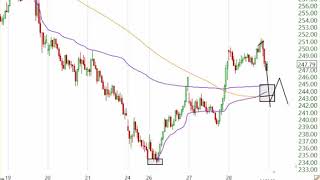 Stock Market Analysis December 28 2018 [upl. by Sayette]