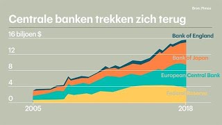 We hebben piek stimulering door centrale banken g  RTL Z NIEUWS [upl. by Jahdai]