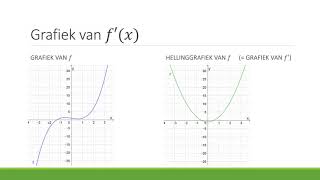 Wiskunde Afgeleiden  Afgeleide functie en hellinggrafiek [upl. by Tletski]
