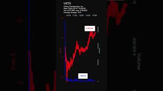 VKTX Viking Therapeutics Inc day gainers stock prices dynamics stock of the day [upl. by Aihtibat877]