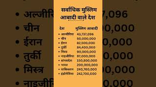 सर्वाधिक मुस्लिम आबादी वाले देश  Countries with highest Muslim population  statikgk ytreals [upl. by Mya895]