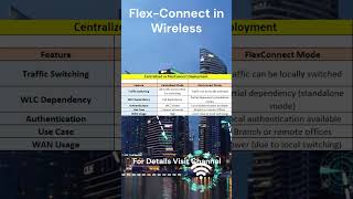 Cisco FlexConnect  Wireless Techology [upl. by Aiken162]