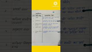 BEd hindi lesson planviralshort shots ytshorts youtube hindilesson [upl. by Giess]