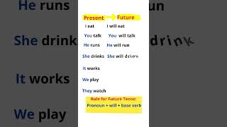 Grammar for Beginners Verb TO BE  Present vs Future Tense english english englishgrammar [upl. by Nomahs25]