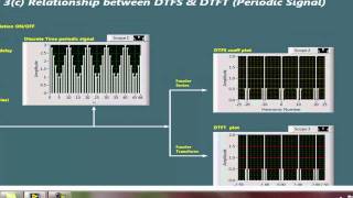 Rel between DTFS and DTFT of periodic signalmp4 [upl. by Palla]