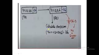 CheckSum error detection Method [upl. by Elvira103]