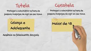 Diferença entre Tutela e Curatela [upl. by Iur]