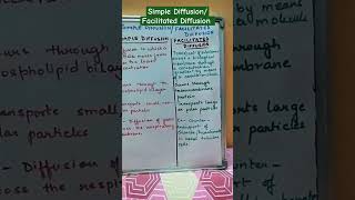 Simple DiffusionFacilitated Diffusion biology diffusion shorts [upl. by Adnohs]