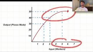 Diminishing Marginal Product [upl. by Aknaib]