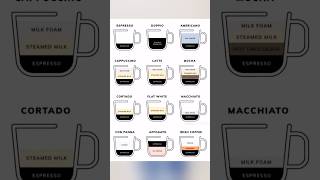 Correct coffee proportion coffeecareers coffeeschool coffee baristastories latteart [upl. by Euphemia]