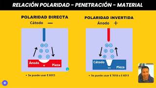 ¿Cómo usar BIEN la Polaridad En La Soldadura con Electrodo 👨‍🏭 [upl. by Garald]