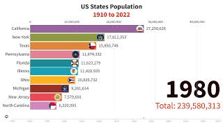 US population  US states population [upl. by Nunnery]