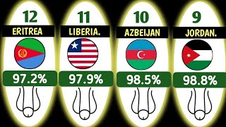 TOP 32 COUNTRIES WITH LARGE NUMBER OF CIRCUMCISED MEN IN THE WORLD [upl. by Nomra362]