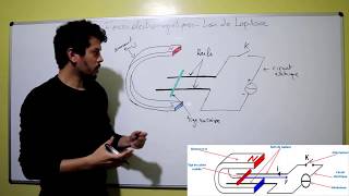 Forces électromagnétiques  Loi de Laplace 1bac BIOF [upl. by Ansaev]