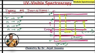 UVvisible spectroscopy Electronic Spectroscopy Electronic transitions Transitions in UV spectro [upl. by Collbaith]