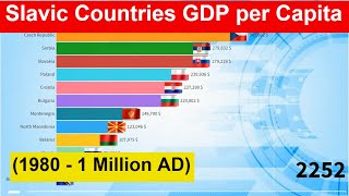 Slavic Countries GDP per Capita 1980  1 Million AD [upl. by Rednirah]