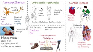 syncope  Fainting Symptoms Causes and management [upl. by Ruhtua]