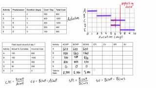 Earned value analysis worked example [upl. by Ayamat]