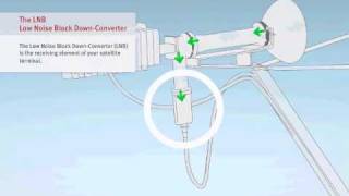 VSAT Tutorial  26 Components iDirect Modem 3100  Satellite Internet Connectivity [upl. by Eeryt]